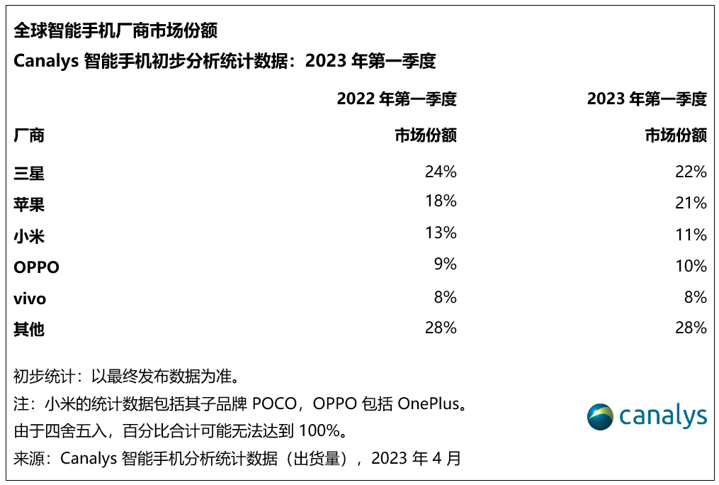 苹果x韩版比较:Q1季度全球手机市场报告出炉：苹果OPPO成唯二逆势增长的品牌